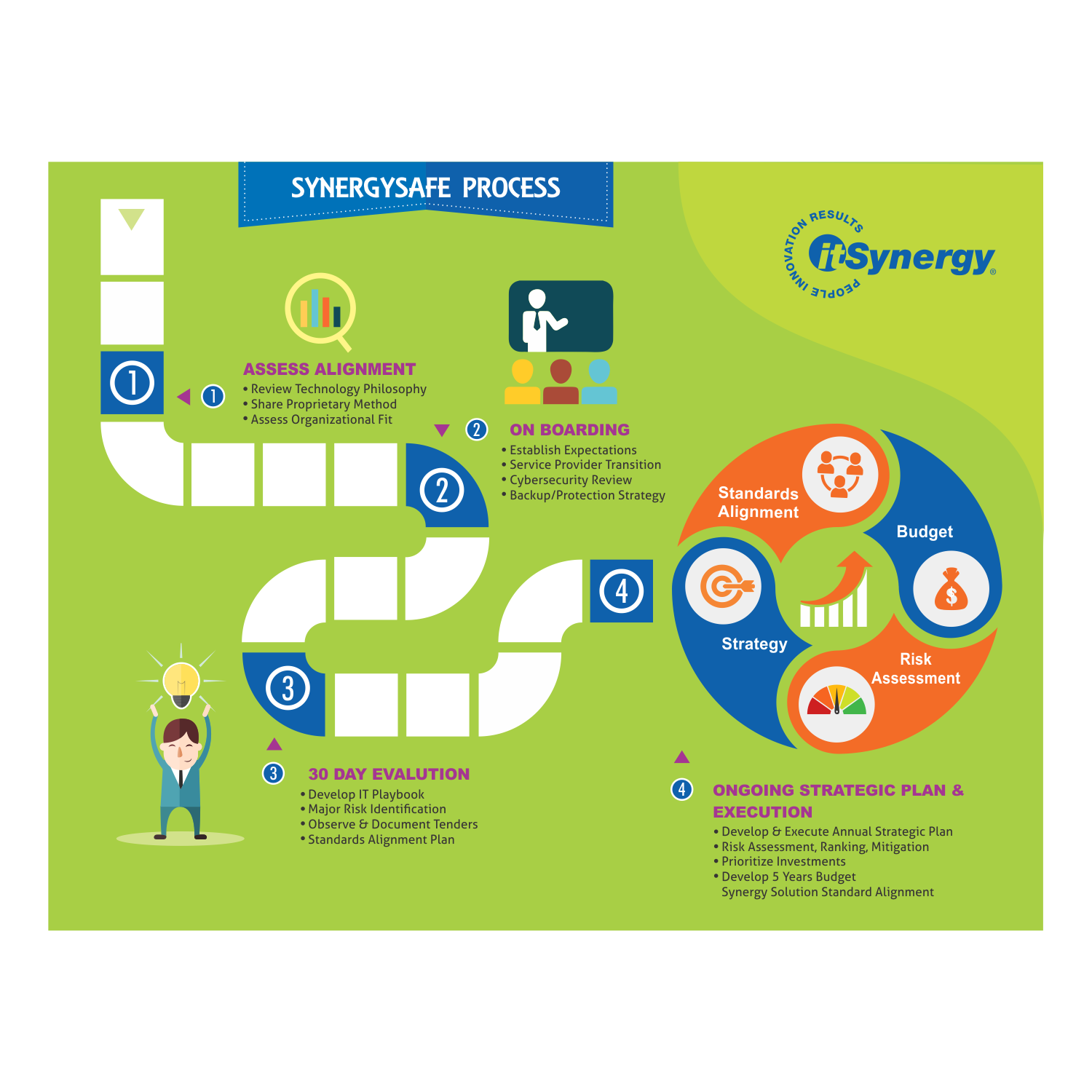 Design de Flyer par dvtank1987 pour MC Group Inc, dba itSynergy | Design #19029815