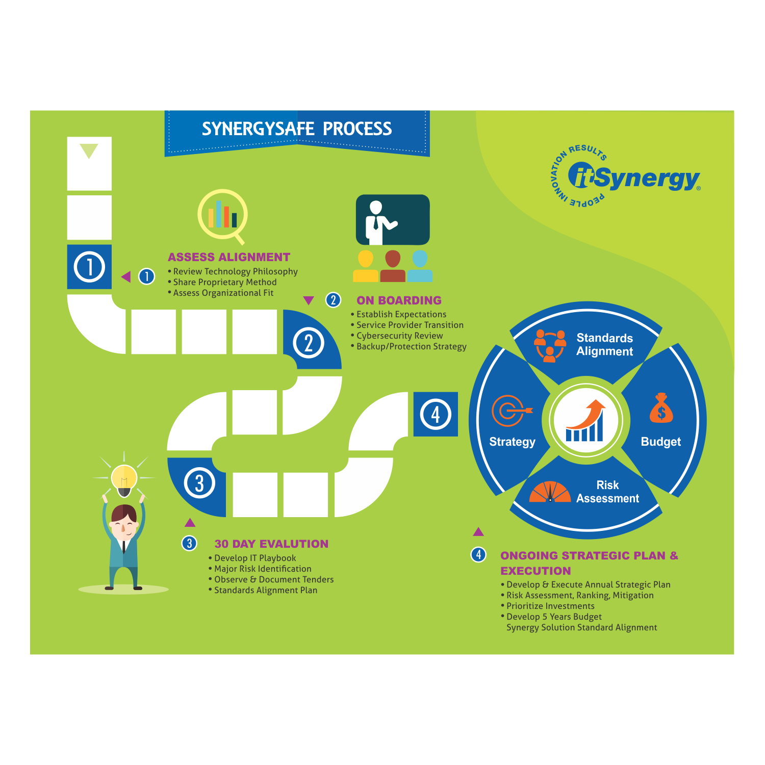 Flyer Design by dvtank1987 for MC Group Inc, dba itSynergy | Design #19029817