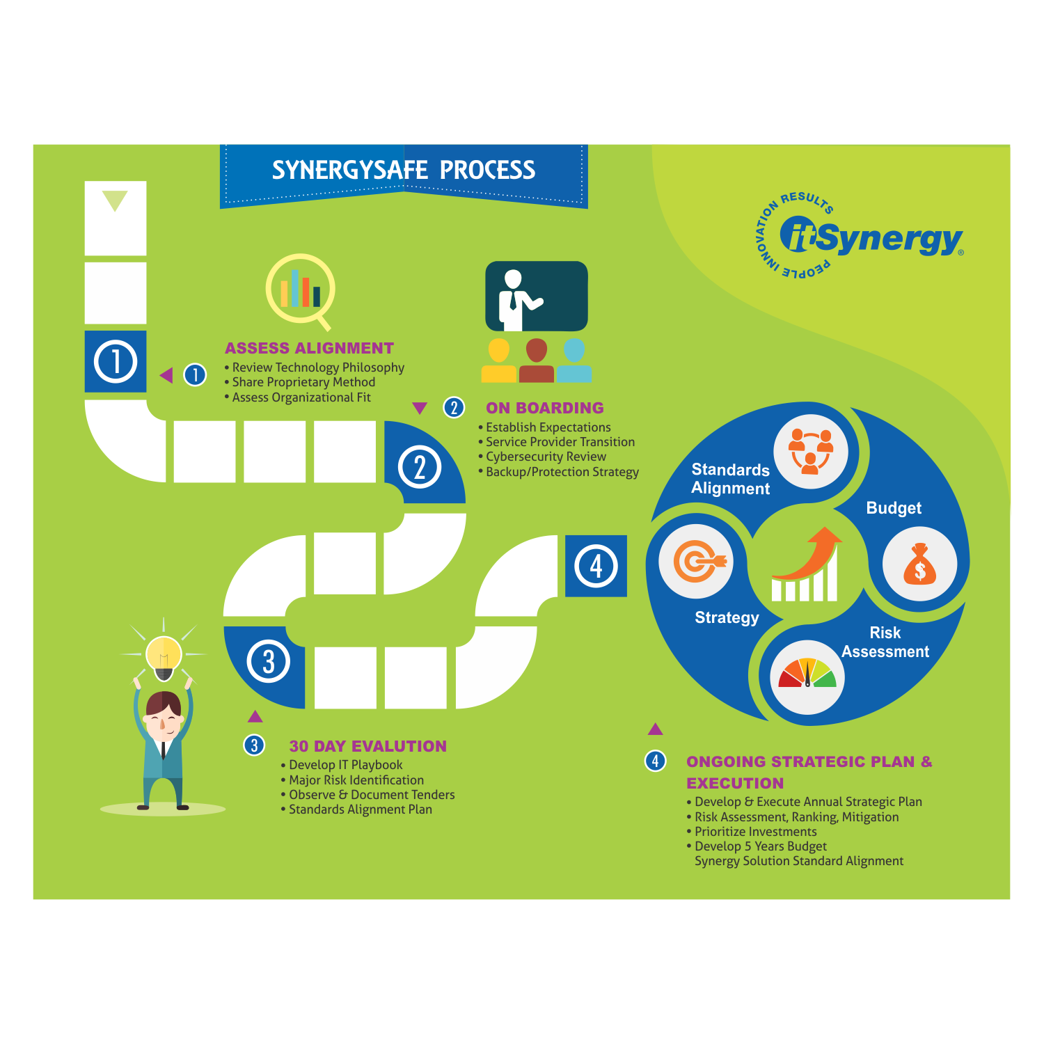 Design de Flyer par dvtank1987 pour MC Group Inc, dba itSynergy | Design #19029818