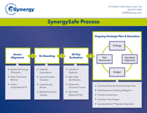 Flyer Design by Erik Devos for MC Group Inc, dba itSynergy | Design #18968926