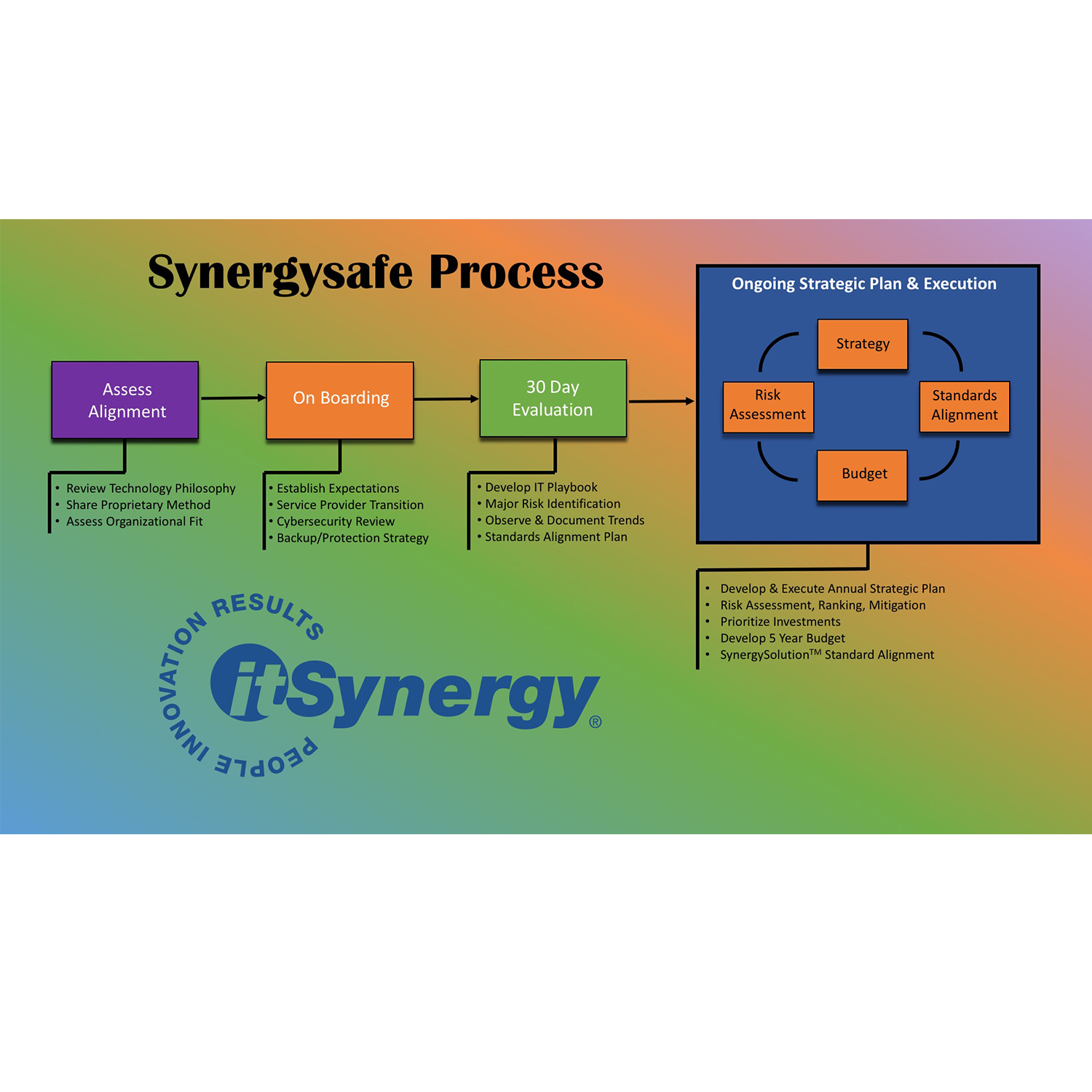 Design de Flyer par Alexander Raphael pour MC Group Inc, dba itSynergy | Design #19021604
