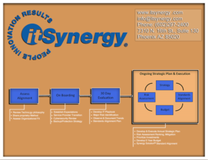 Flyer Design by Alex 8904 for MC Group Inc, dba itSynergy | Design: #19017458