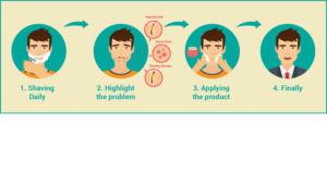 UPDATED !! How it works/problem to benefit infographic for Shaving balm  | Graphic Design by luutrongtin89