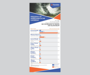 Travel business needs infographic for hurricane frequency in Carribean | Infographic Design by Cut and Glue