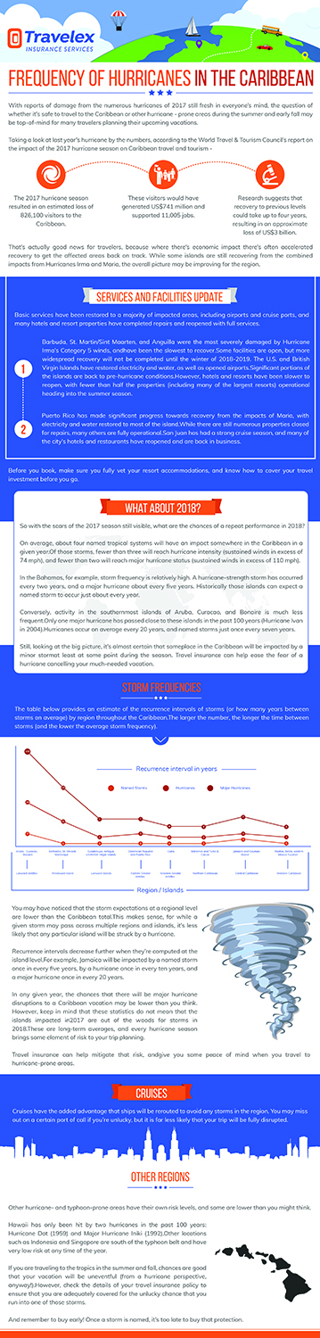 Infographic Design by SAI DESIGNS for Travelex Insurance | Design #19059458