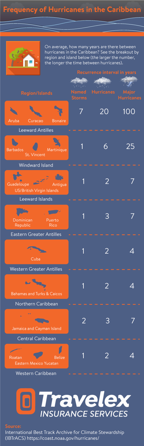 Infographic Design by DesignerGuide for Travelex Insurance | Design #19048333