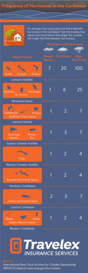 Infographic Design by DesignerGuide for Travelex Insurance | Design: #19048333