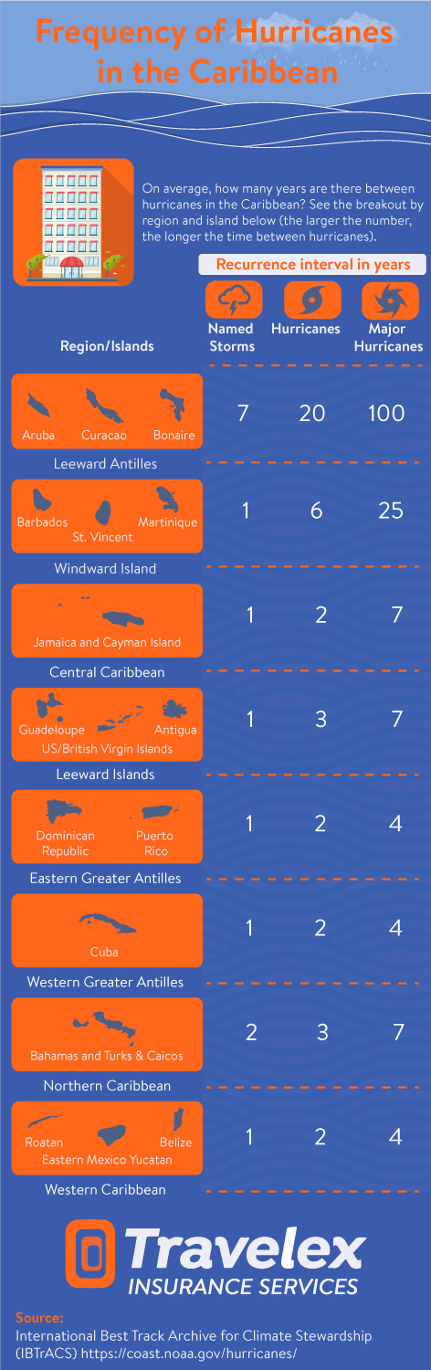 Infographic Design by DesignerGuide for Travelex Insurance | Design #19063251