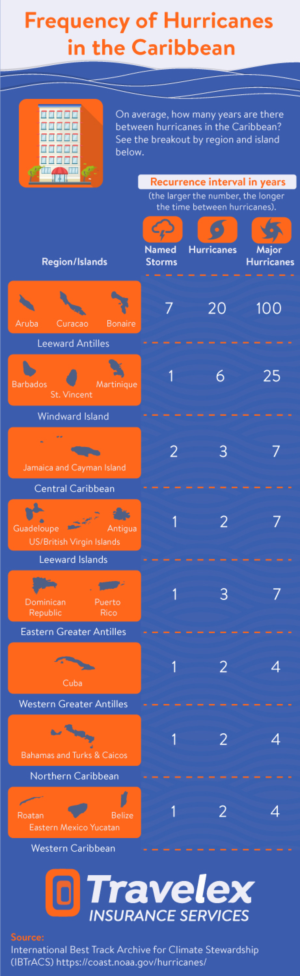 Infographic Design by DesignerGuide for Travelex Insurance | Design: #19083404