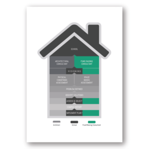 Architectural firm needs a graphic representation of our Master Planning process | Diseño Gráfico por Imazing