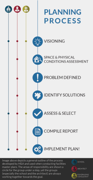 Architectural firm needs a graphic representation of our Master Planning process | Graphic Design by MJDesign