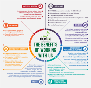 Additional Benefits of Working for NORTEC | Graphic Design by luutrongtin89