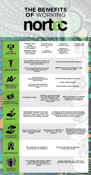 Additional Benefits of Working for NORTEC | Grafik-Design von desainerd