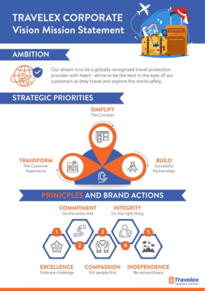 Travelex Corporate Vision Mission Statement Infographic | Infographic Design by Annie Creative Service