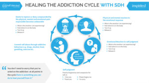 infographic - healing the addiction cycle | Diseño Gráfico por sherlock_h