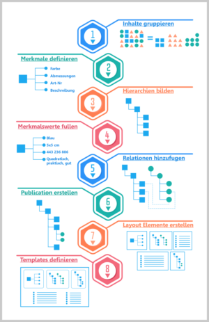 10 steps to structured content! | Design Infographie par Rickyy
