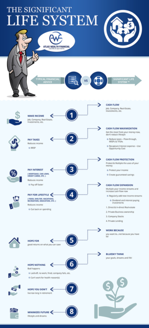 Infographic Design by SAI DESIGNS for Atlas Wealth Financial | Design: #19574754
