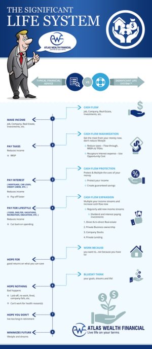 Infographic Design by SAI DESIGNS for Atlas Wealth Financial | Design: #19577134