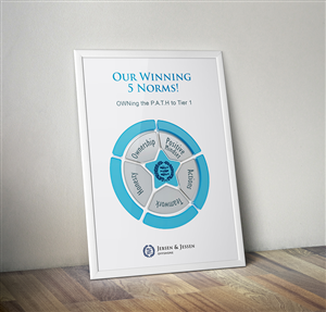 Poster for company's 5 NORMS | Poster Design by creative.visuals