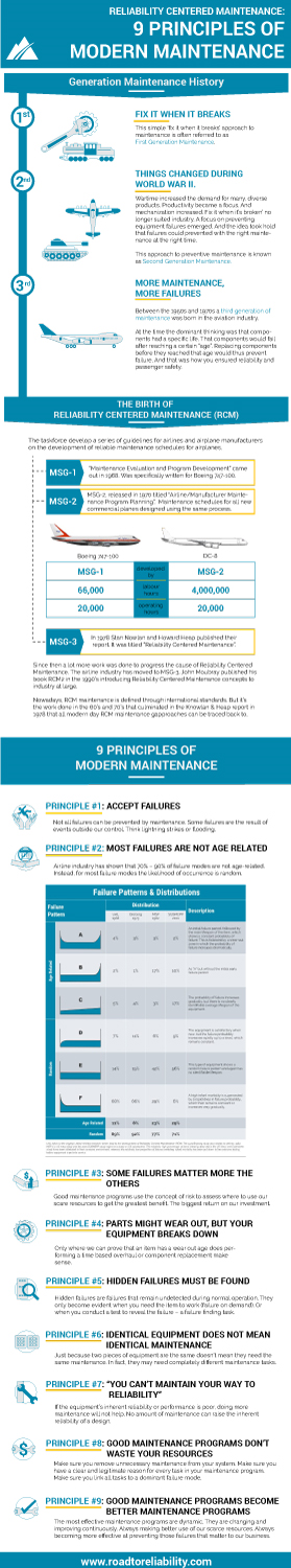 Infographic from a blog post about Reliability Centred Maintenance (RCM) | Design Infographie par DesignerGuide