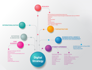 IT Department in a UK University needs to show a new concept of operating using Digital Platforms...