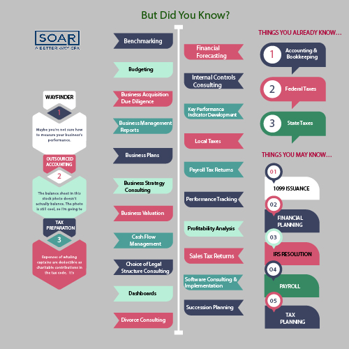 Infografik-Design von TGDesigns für Chris Hervochon, CPA, CVA LLC | Design #20383350