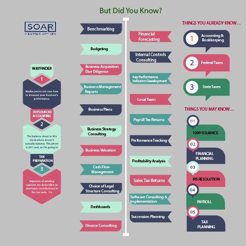 Infographic Design by TGDesigns for Chris Hervochon, CPA, CVA LLC | Design #20405578