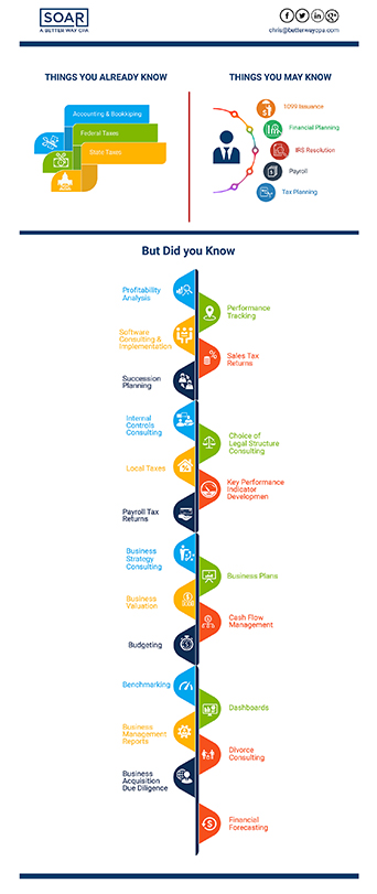 Infographic Design by TGDesigns for Chris Hervochon, CPA, CVA LLC | Design #20417628