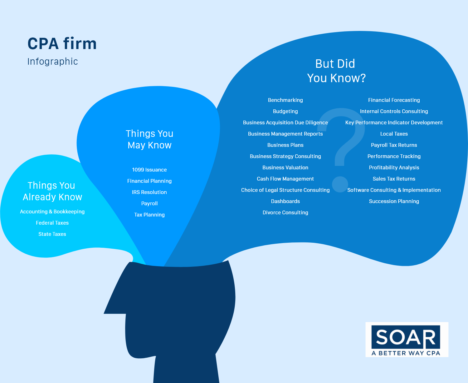 Infographic Design by fueldesignyard for Chris Hervochon, CPA, CVA LLC | Design #20366427
