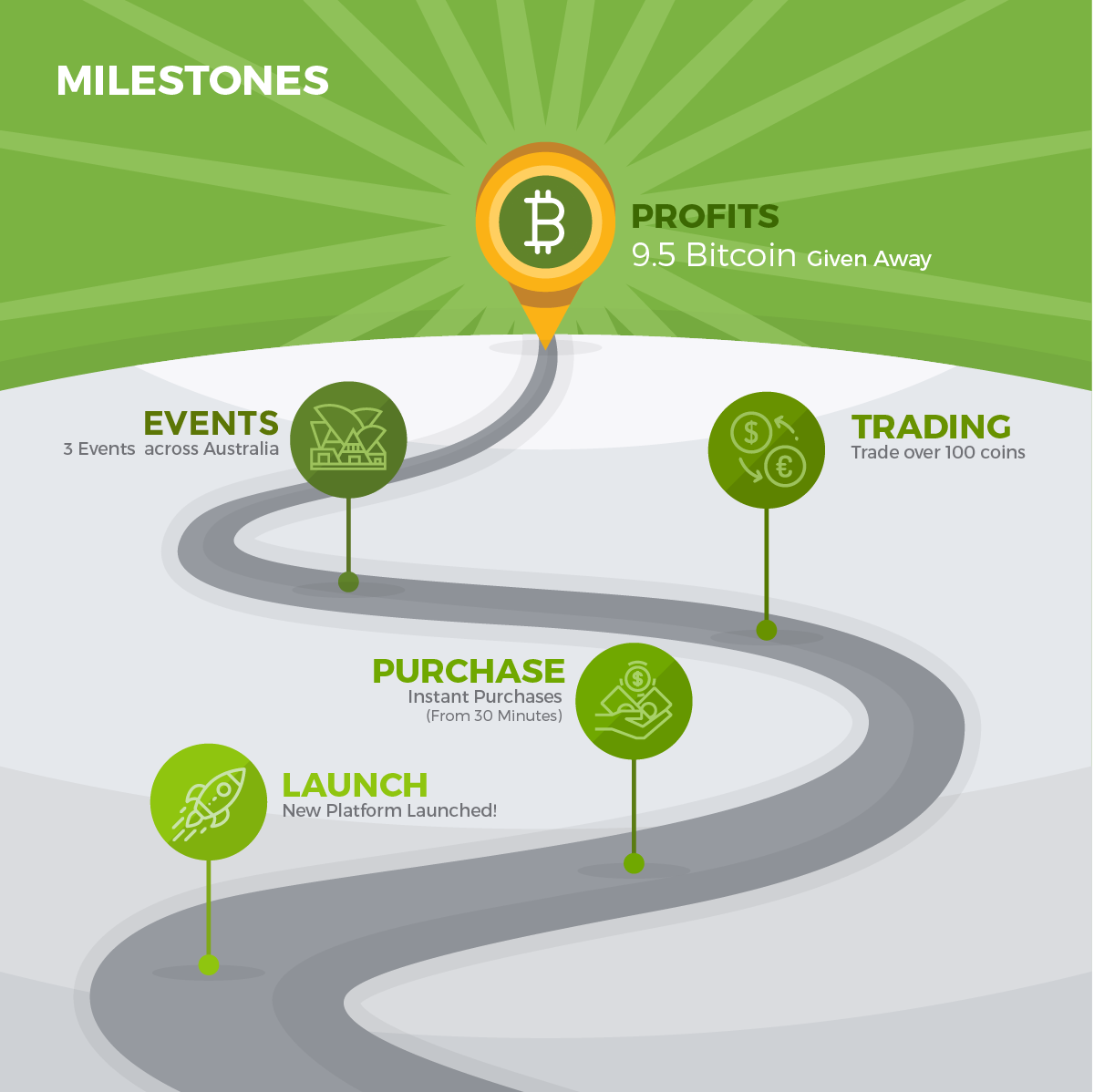 Design Infographie par Akshar Shailesh pour Cointree | Design #20593333