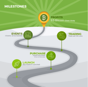 Infographic Design by Akshar Shailesh for Cointree | Design #20593333