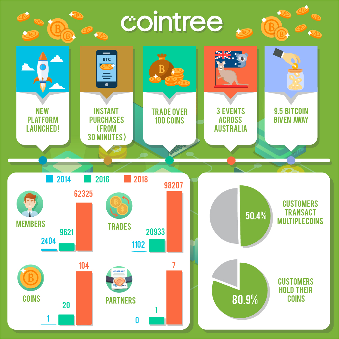 Infographic Design by luutrongtin89 for Cointree | Design #20586553