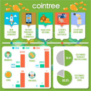Infographic Design by luutrongtin89 for Cointree | Design: #20586553