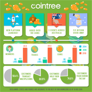 Infographic Design by luutrongtin89 for Cointree | Design: #20598192