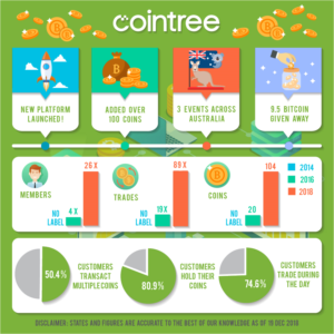 Infographic Design by luutrongtin89 for Cointree | Design: #20599760