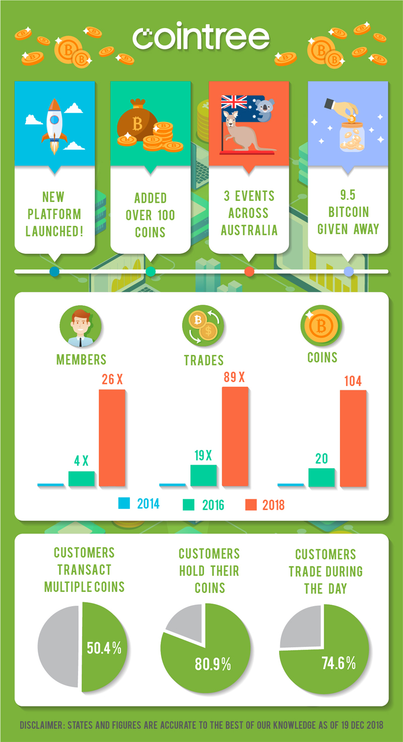 Infographic Design by luutrongtin89 for Cointree | Design #20601347