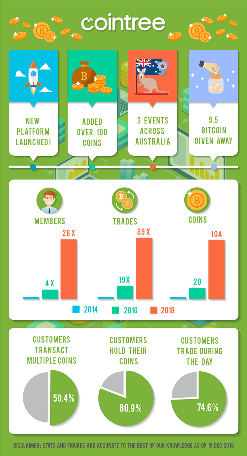 Infographic Design by luutrongtin89 for Cointree | Design #20603441