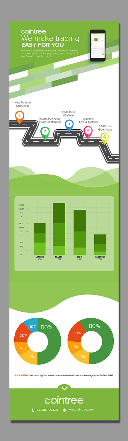 Infographic Design by SAI DESIGNS for Cointree | Design #20586491