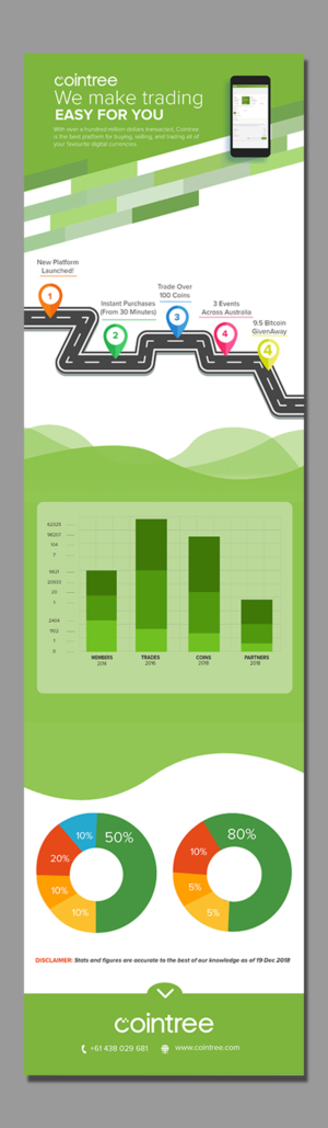 Infographic Design by SAI DESIGNS for Cointree | Design: #20586491