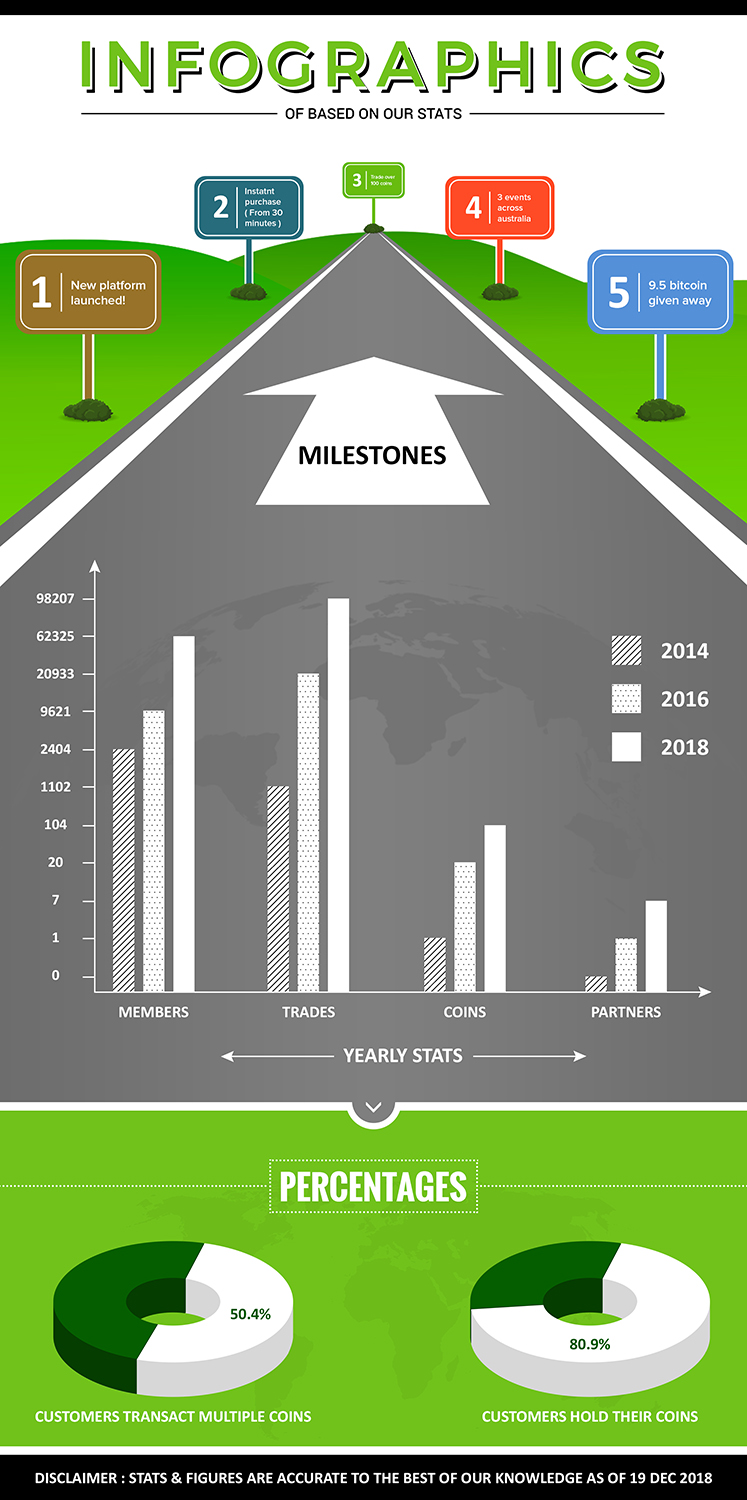 Infographic Design by SAI DESIGNS for Cointree | Design #20592049