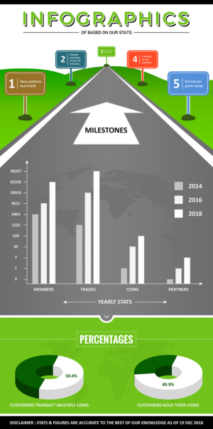 Infographic Design by SD WEBCREATION for Cointree | Design #20592049