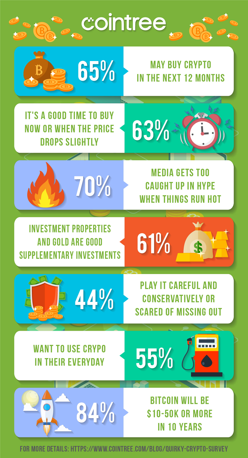 Design Infographie par luutrongtin89 pour Cointree | Design #20883814