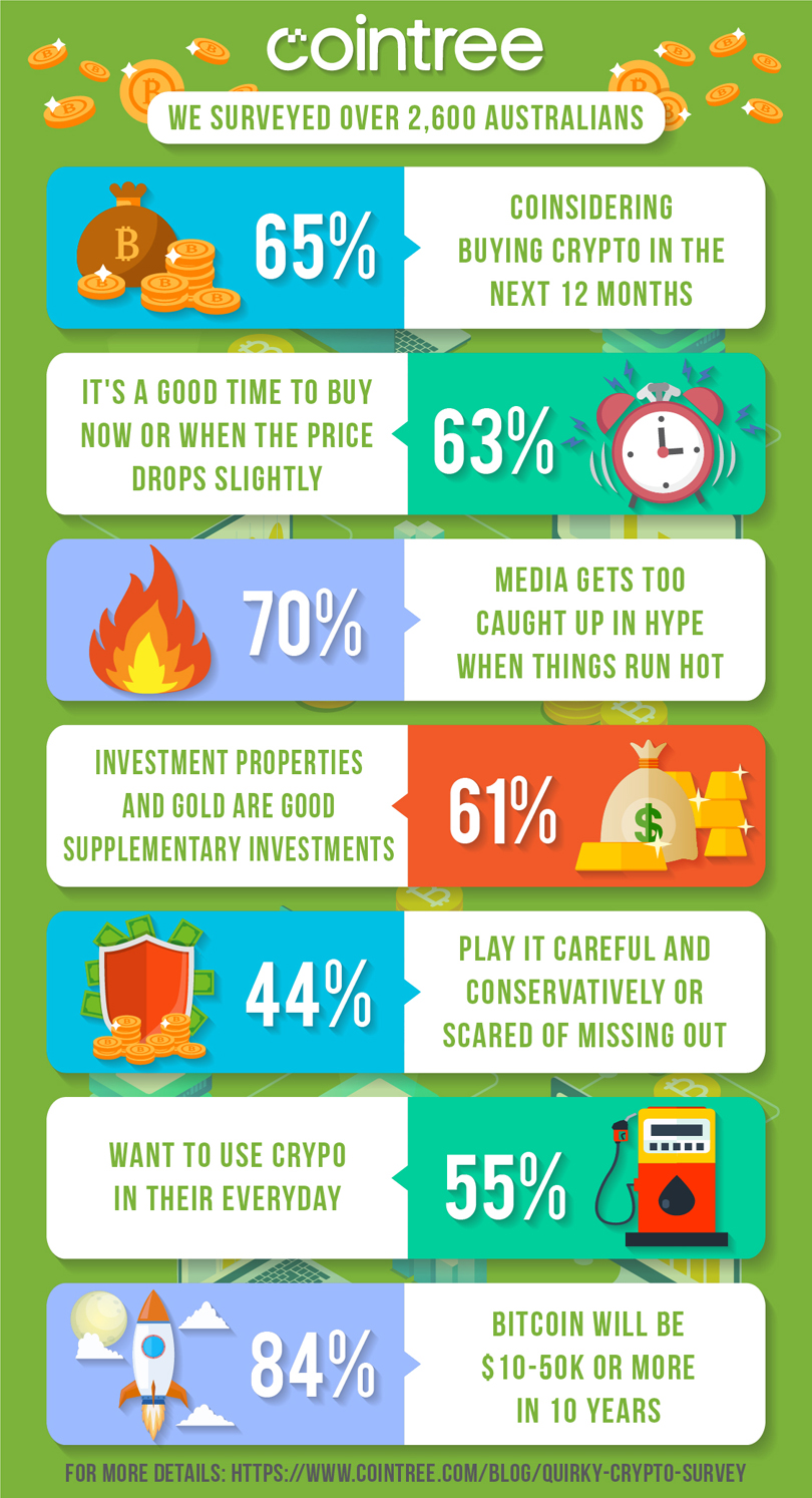 Infographic Design by luutrongtin89 for Cointree | Design #20885641
