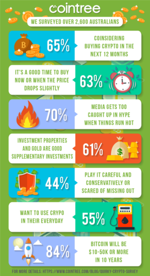 Infographic Design by luutrongtin89 for Cointree | Design: #20885641