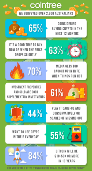 Infographic Design by luutrongtin89 for Cointree | Design: #20885669