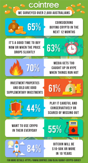Infographic Design by luutrongtin89 for Cointree | Design: #20885716