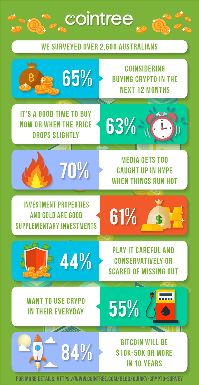 Infographic Design by luutrongtin89 for Cointree | Design #20886363