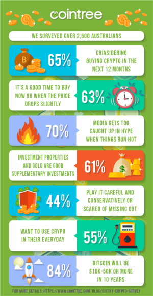 Infographic Design by luutrongtin89 for Cointree | Design: #20886363