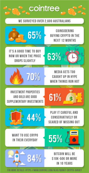 Infographic Design by luutrongtin89 for Cointree | Design: #20886376
