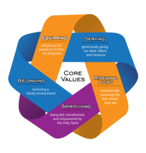 church needs infographic for their core value statements | Infographic Design by DesignerGuide